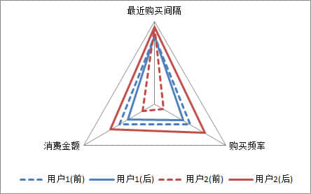 營銷購買