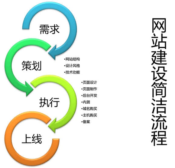 到底營銷型網(wǎng)站與普通網(wǎng)站有什么區(qū)別呢