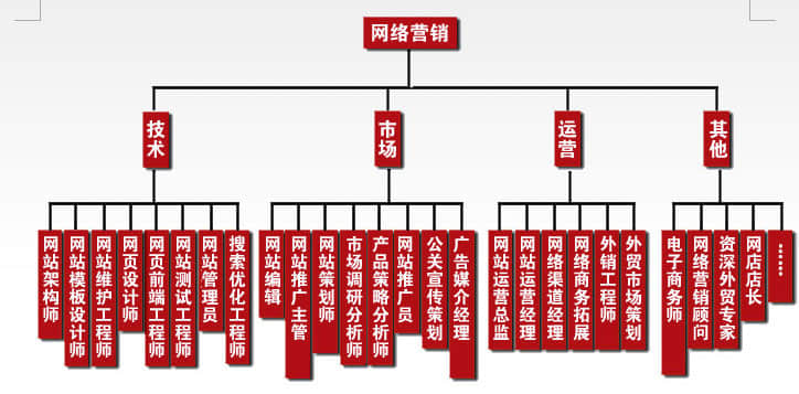 企業(yè)建站完成后如何推廣優(yōu)化？