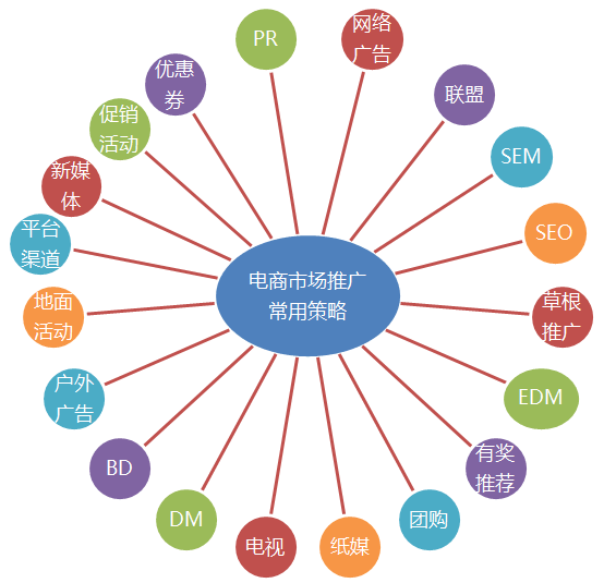 電子商務(wù)網(wǎng)站推廣來的客戶要將用戶引導(dǎo)到網(wǎng)站上