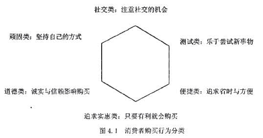 網(wǎng)絡(luò)消費者購買動機的概念和分類