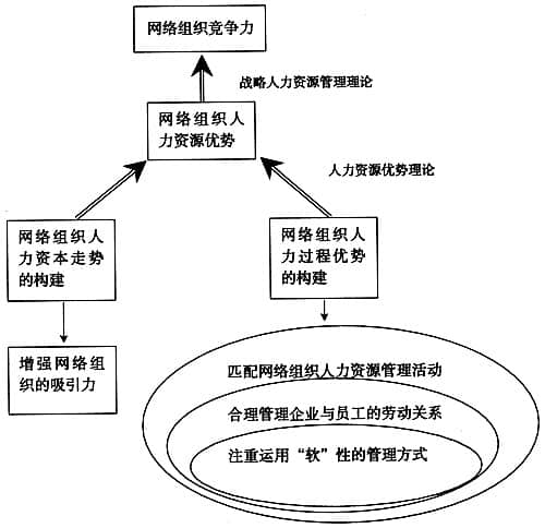 企業(yè)網絡組織研究