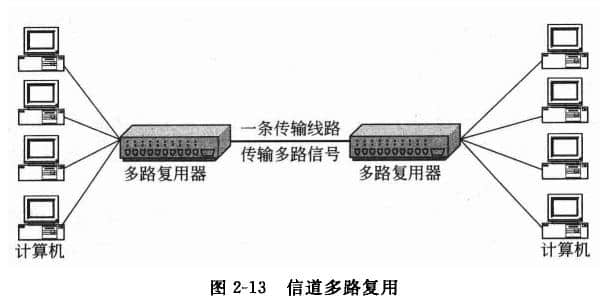 頻分多路復(fù)用