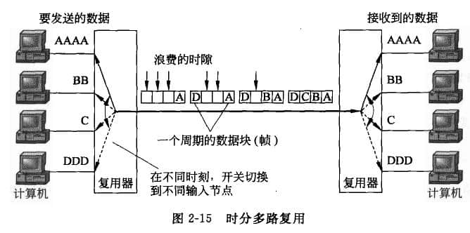 時(shí)分多路復(fù)用