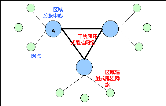 運輸網(wǎng)絡