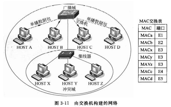 由交換機構建的網(wǎng)絡