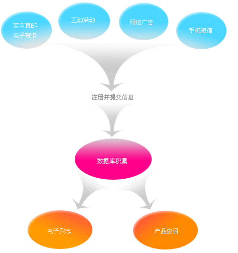 什么是數(shù)據(jù)庫營銷