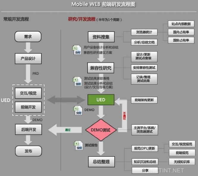 開發(fā)手機網(wǎng)站的流程